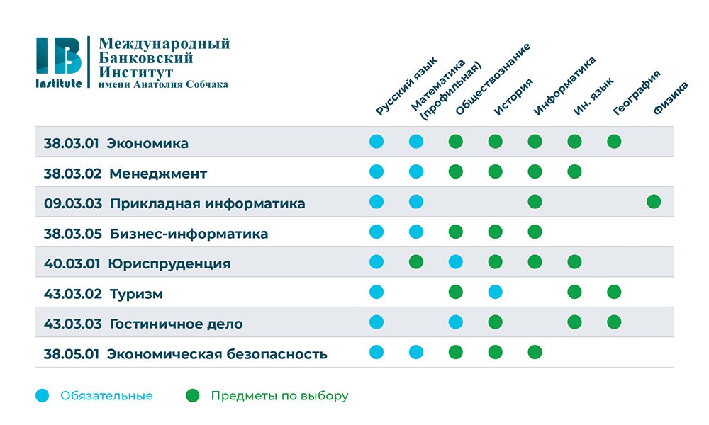 Обновлен перечень ЕГЭ, необходимых для поступления на программы бакалавриата и специалитета в 2025 году Обновлен перечень ЕГЭ, необходимых для поступления на программы бакалавриата и специалитета в 2025 году